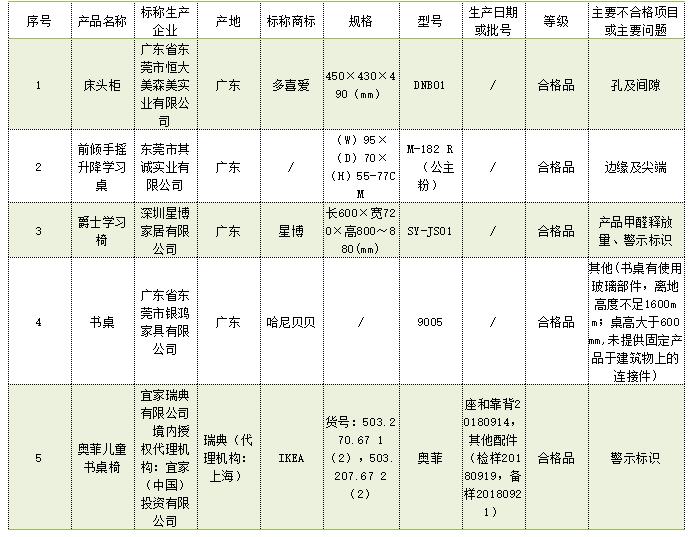儿童家具不合格名单,多喜爱家具儿童家具合格吗