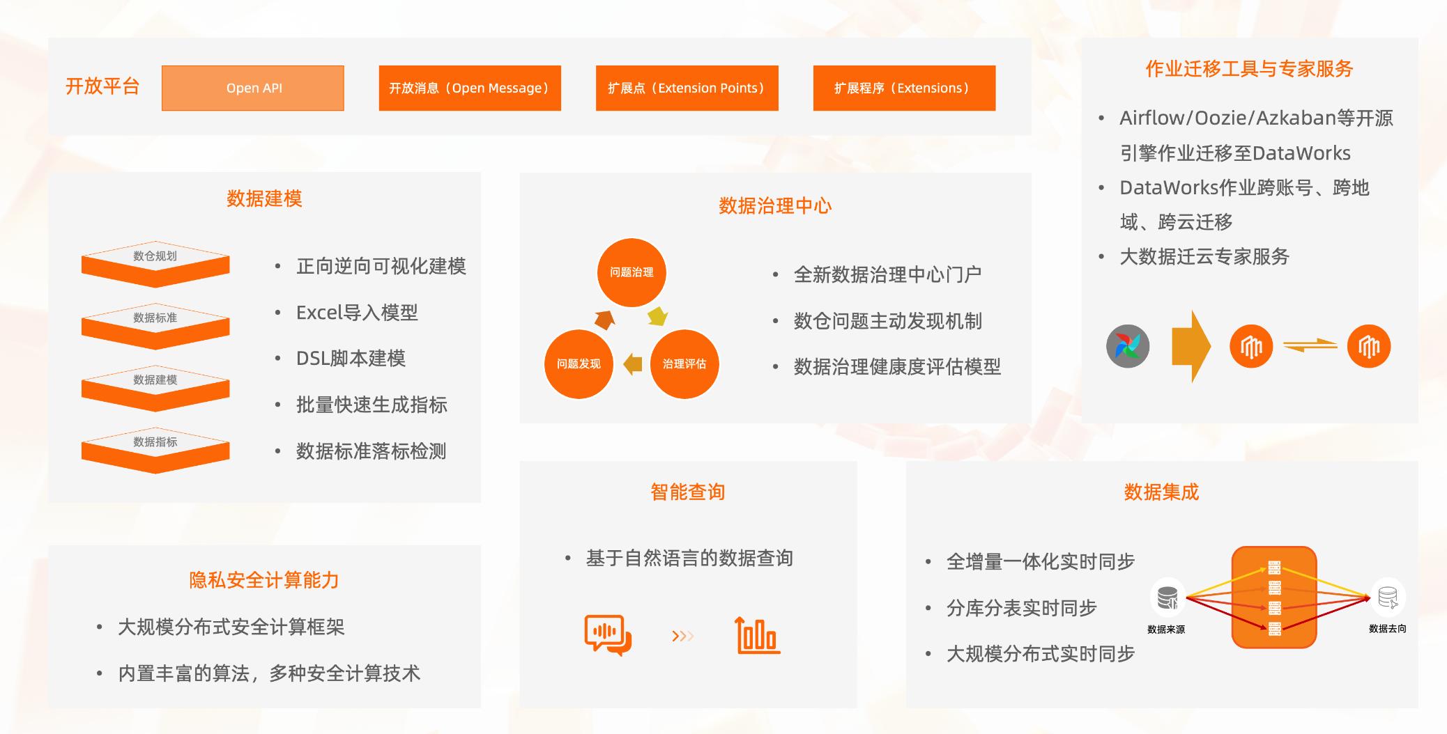 阿里数据治理产品,阿里云大数据处理技术