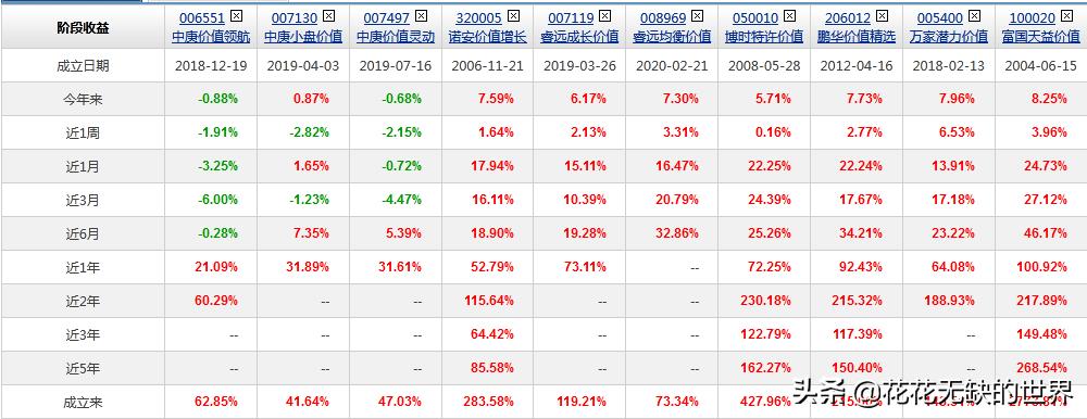 价值型基金都有哪些,如何挑选一只有价值的基金