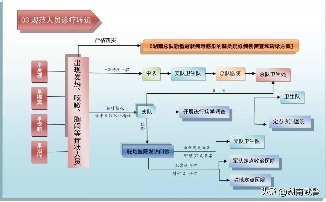 疫情防控进校六步骤流程图,疫情防控后勤保障工作流程图