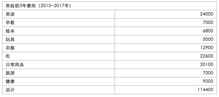 养娃前三年要花多少钱？