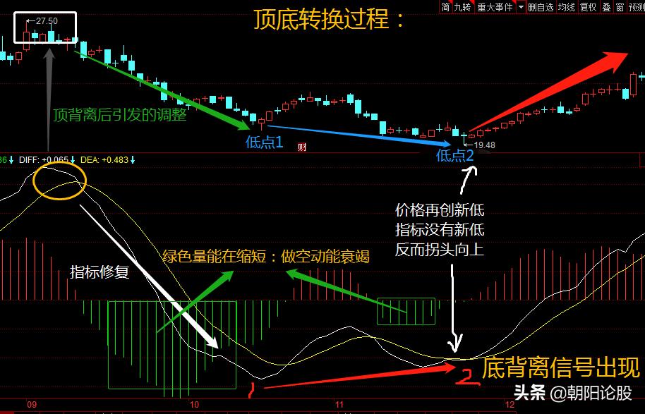 背离技术教学视频,背离技术核心用法