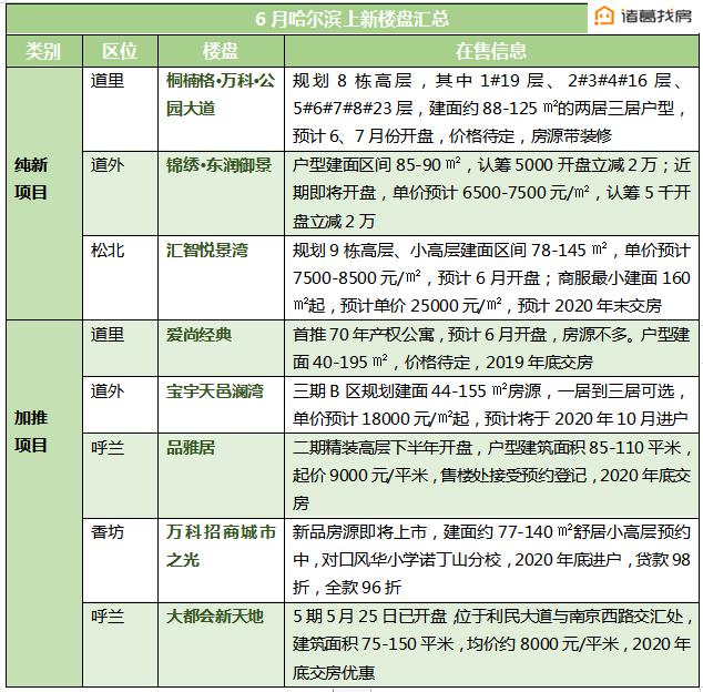 哈尔滨新房17盘调价！最高每平涨价2500元！香坊二手房周涨幅1.3%