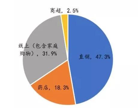 保健品衰败,保健品何去何从如何转型