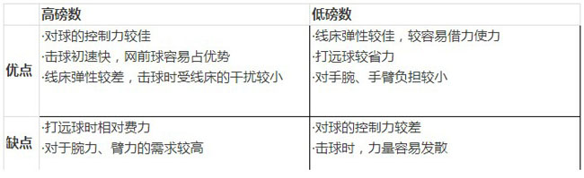 羽毛球拍自己穿线怎样定高磅数,小学生羽毛球拍穿线拉多少磅