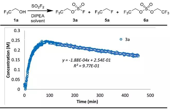 磺酰氟对胺的一锅法1,1-二氢氟烷基化反应