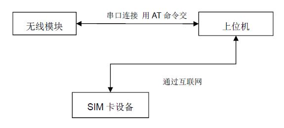 4g远程遥控车sim卡,sim卡远程激活