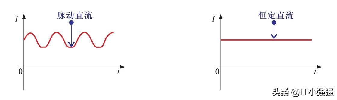 直流电与交流电路,直流电和直流电路的区别