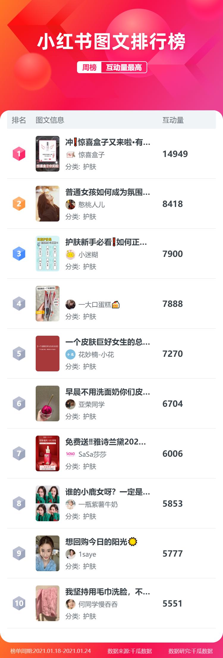 小红书人气榜最新排名,小红书如何排名靠前