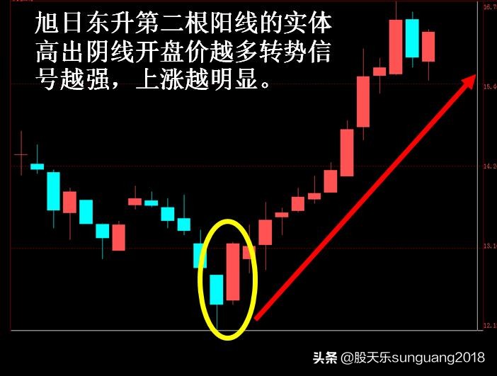 正t字k线买入技巧图解,史上最经典k线买卖口诀