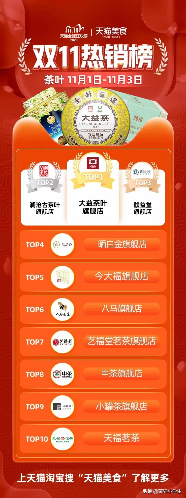 双11卖得最多的茶叶是什么东西,2019双11茶叶排行榜