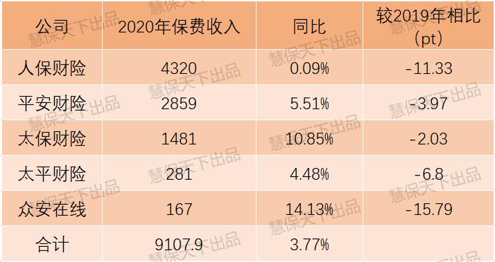 国寿平安分化加剧，车险非车险势能转换，新一轮变革已上路