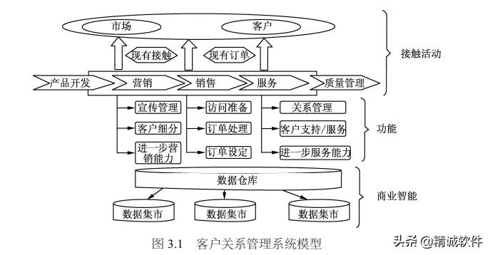 什么是crm系统平台,什么是CRM客户管理