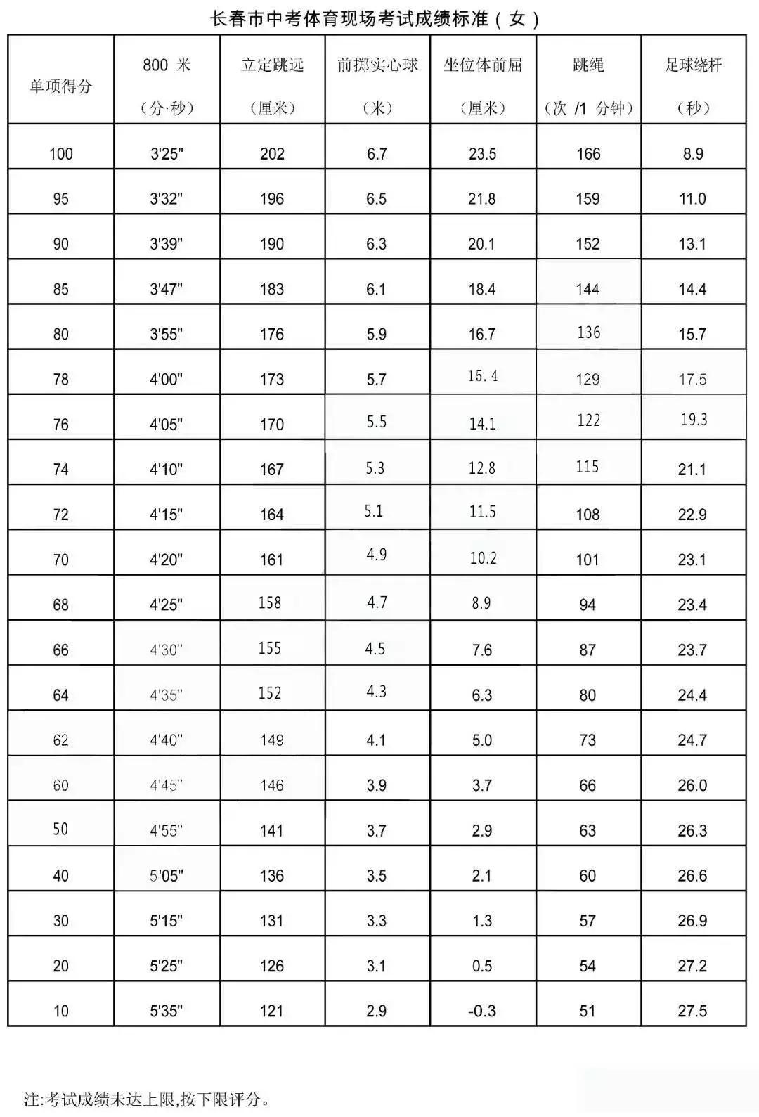中考足球考什么长春,长春市中考足球考试规则