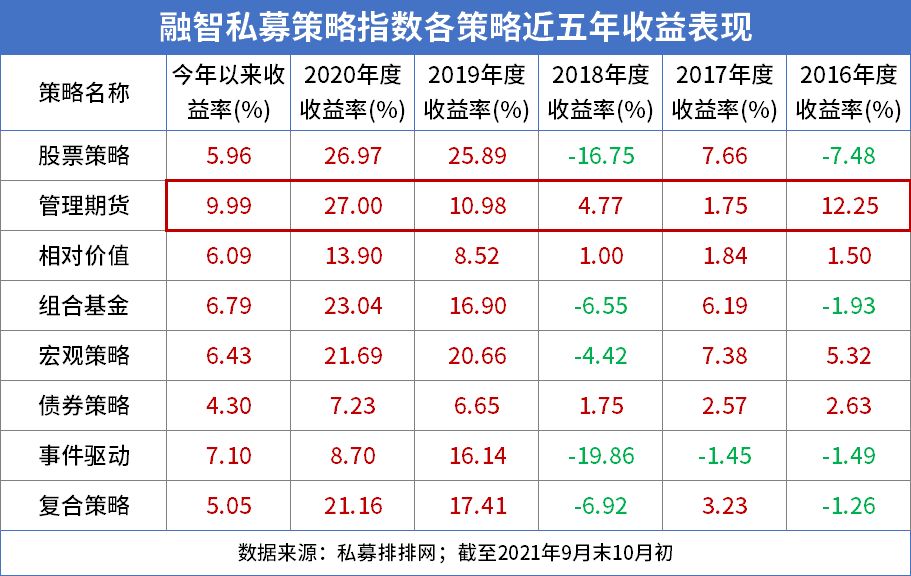 危机阿尔法发力！管理期货成唯一翻红策略，近一年指数收益达20%