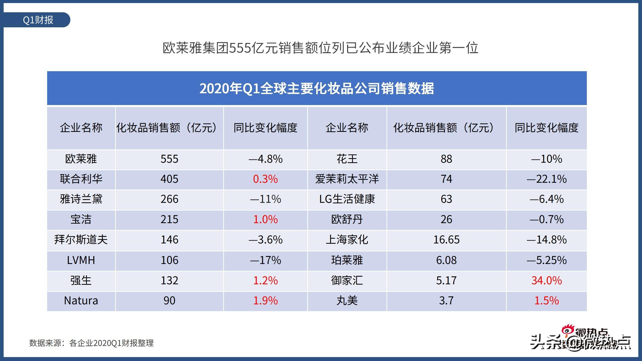 2020护肤品产品热度排行,护肤品行业市场数据分析