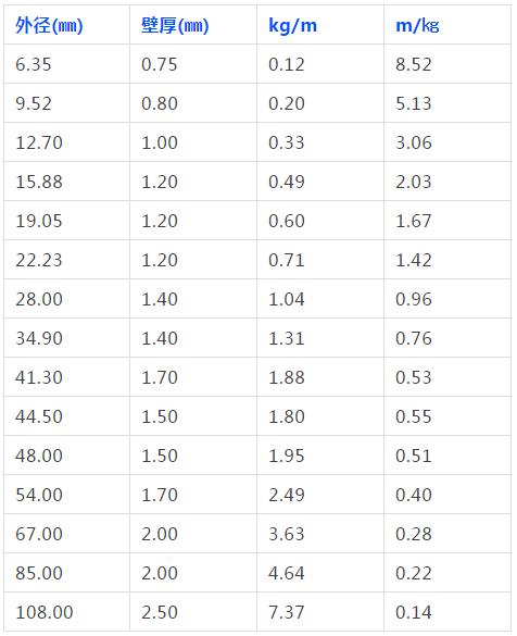 各种铜管换算表长度重量,铜管重量长度计算与质量鉴别方法