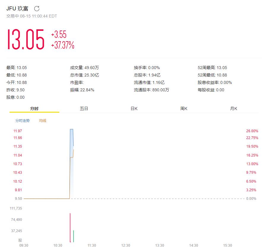 玖富集团最新动态,玖富集团最终的结果