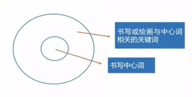 思维导图大全儿童简单漂亮,思维导图圆圈图
