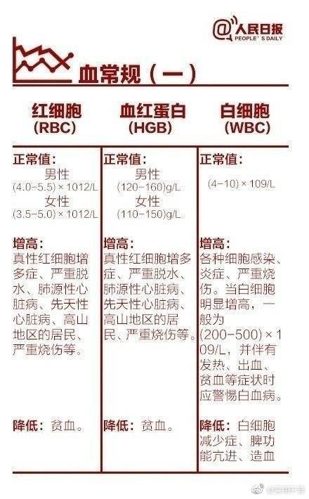 体检报告单的超全解读对应病症,常规5项体检能查出什么病