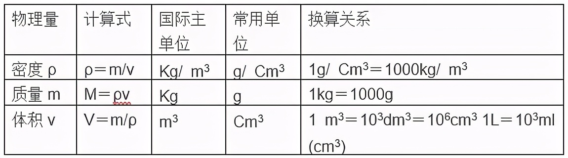 中考物理重难点换算,物理换算公式大全
