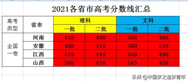 多地已公布2023高考分数线,30省市公布2023高考分数线