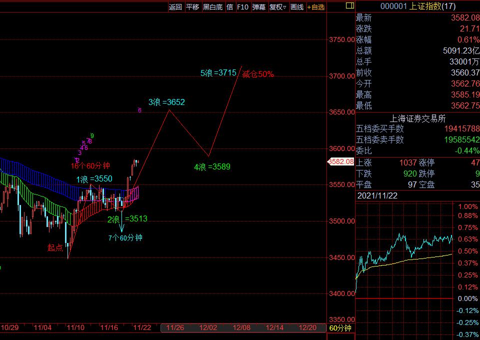 a股三浪调整,a股3月16号走势预测