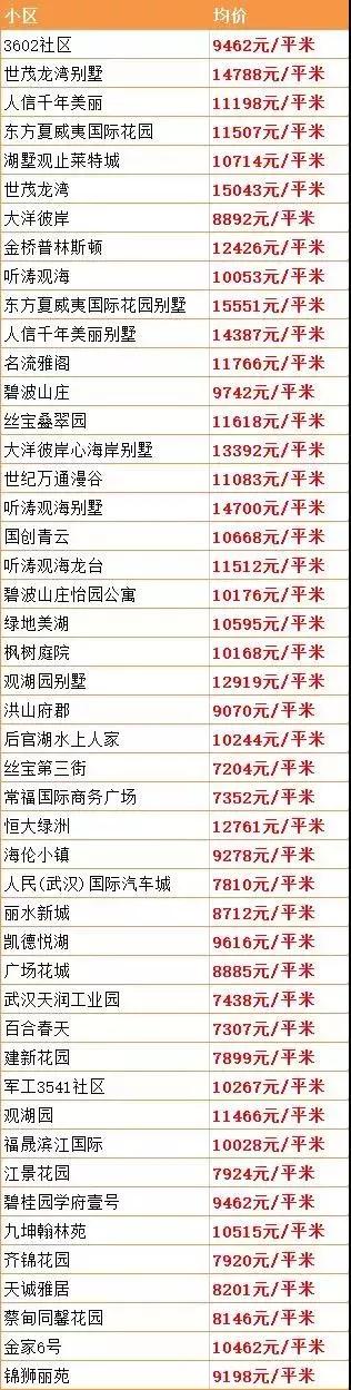 武汉最新在售二手房价格上涨原因,武汉房价下跌十个楼盘的名单