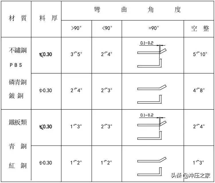 冲压模具设计全流程,ug10.0冲压模具制作流程