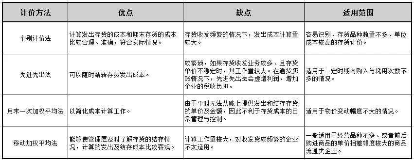 存货的计价方法,存货的计价方法加权平均法