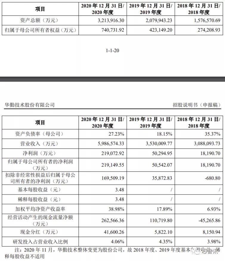 华勤科技科创板,华勤科创板