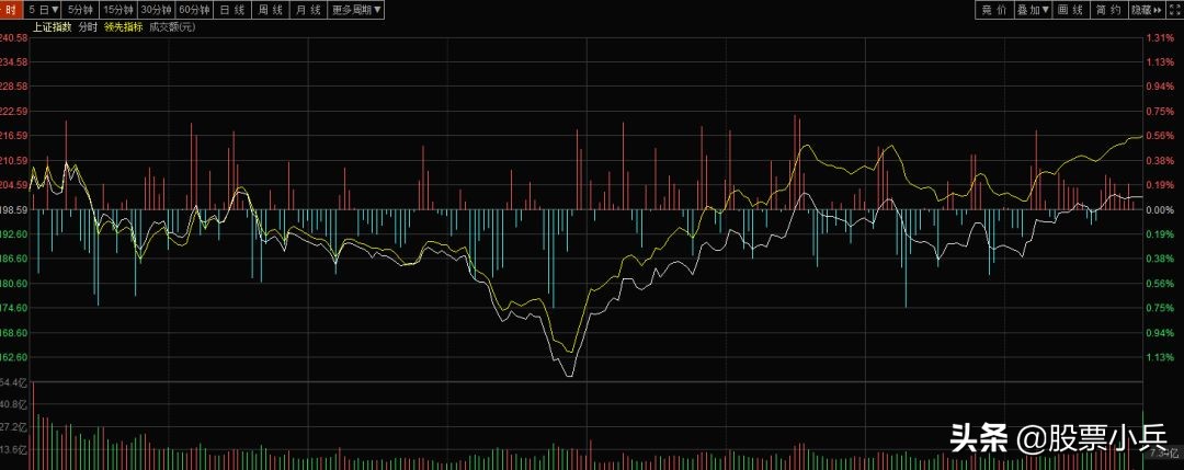 明日大盘反弹预测,明日大盘走势精准预测分析