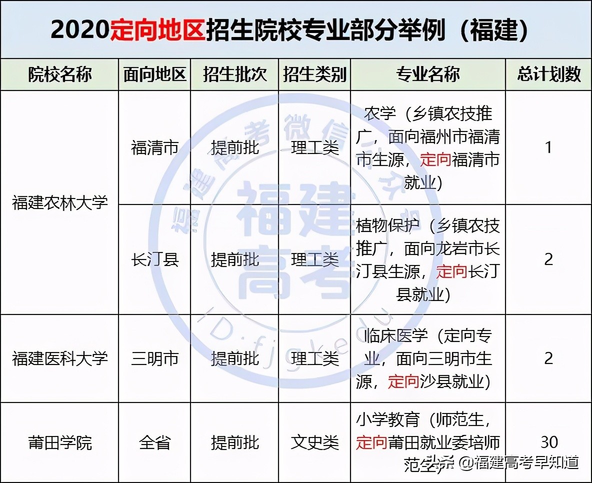 高考志愿填报定向与非定向的区别,高考定向招生和统招有什么区别