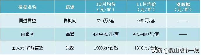 昆山最好楼盘多少钱一平,2023年昆山房价跌了多少