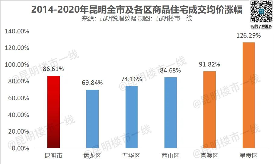 昆明房价最高纪录又将被刷新,昆明这个区房价涨幅达20%