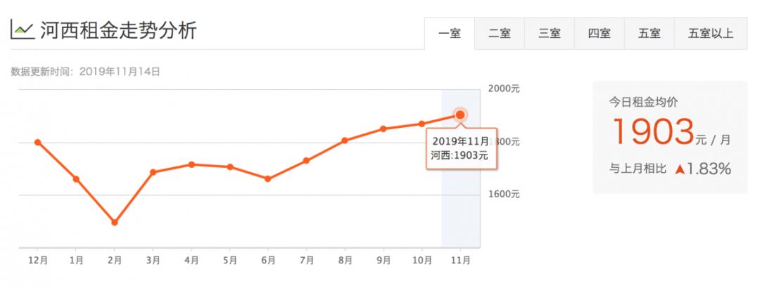 津市租房价格表,天津租房一般多少钱一平方