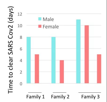 新冠断子绝孙,真的要断子绝孙吗