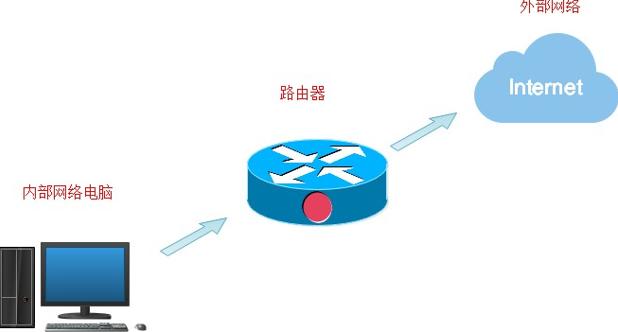 linux添加一条路由命令详解,linux路由器使用教程学习