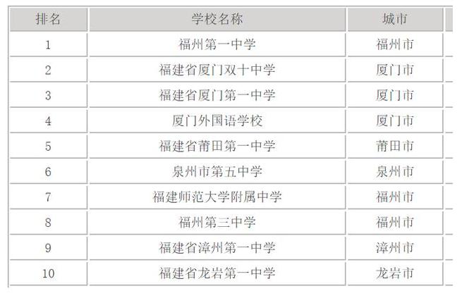福建厦门十大高中排名,福建最牛十三所中学排名
