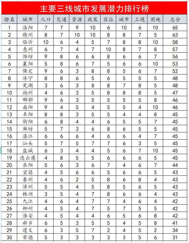 中国潜力地级市,中国发展潜力城市