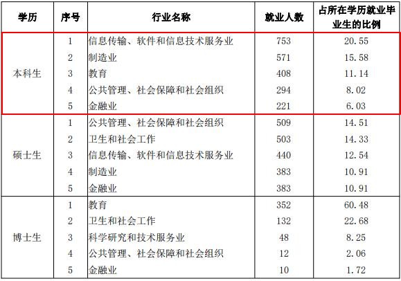 山东大学2020届就业质量,山东大学毕业就业前景
