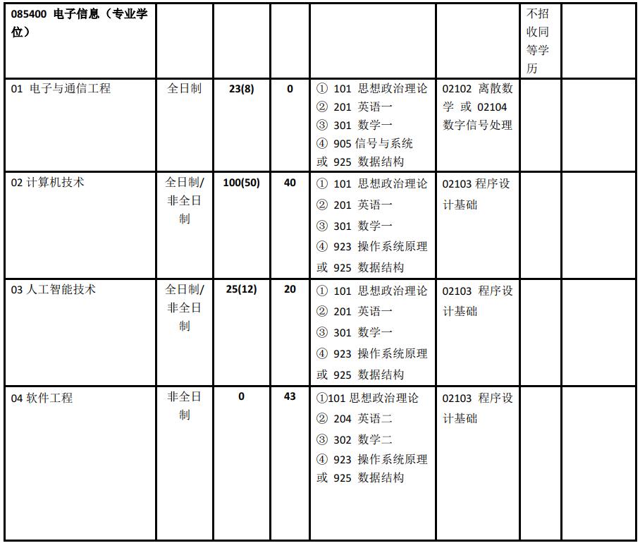 北交大计算机学院包含哪些专业,目标院校那点事