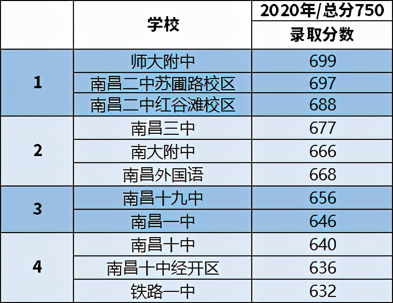 南昌三中民德路校区近几年升学率,南昌市重点高中分几批次