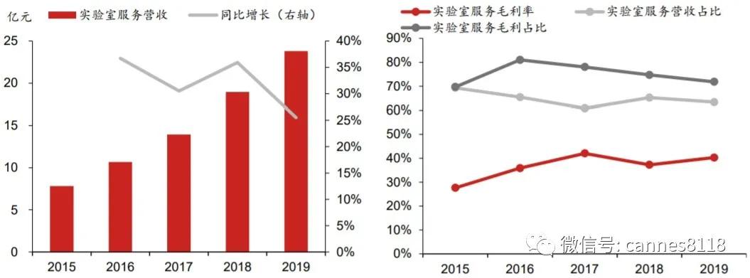凯恩斯：药物发现CRO领域已经进入全球前三，康龙化成深度研究