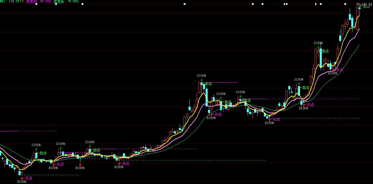 股票期货盈利秘诀,股票期货准确率极高指标公式