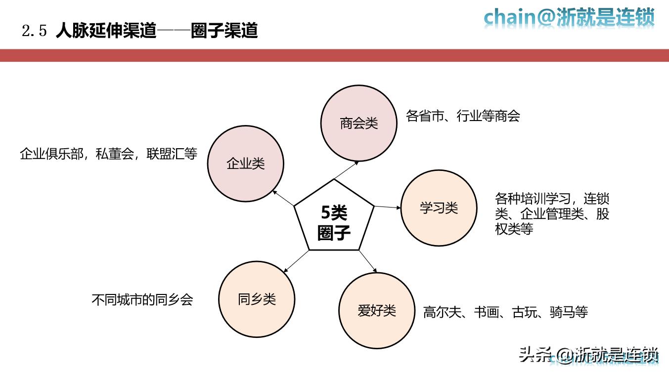连锁招商体系实用,如何做好招商连锁