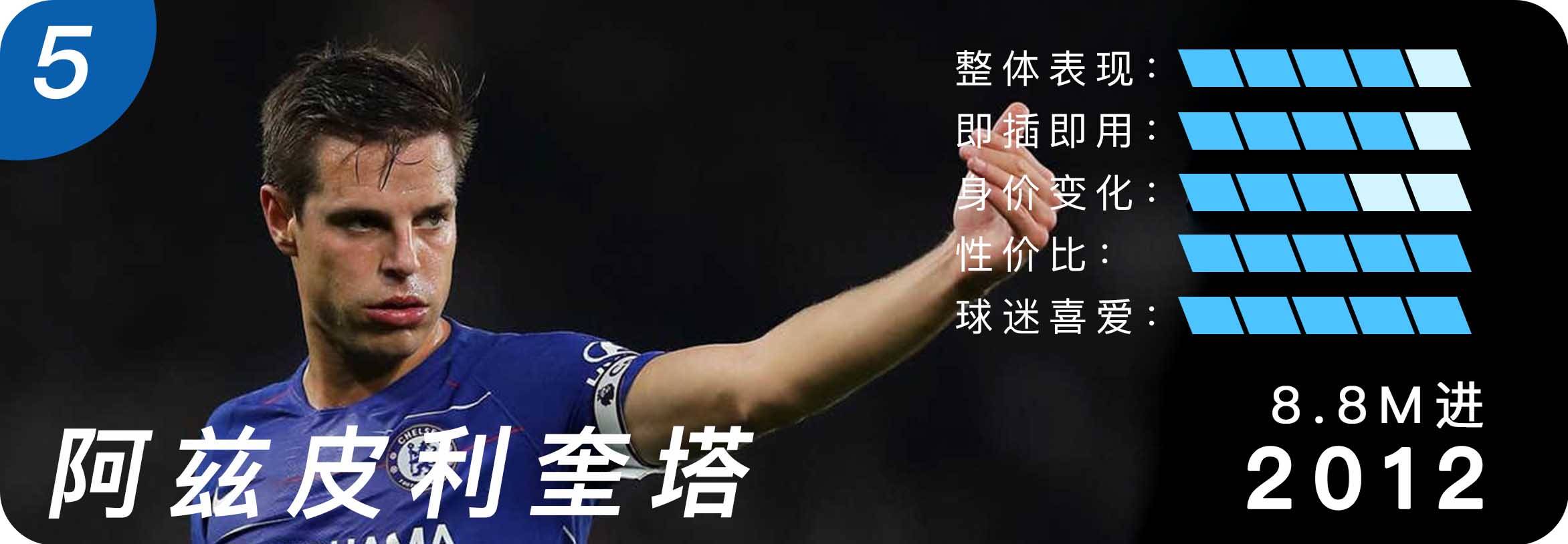 切尔西10年代十佳转会：坎特力压阿扎尔夺魁