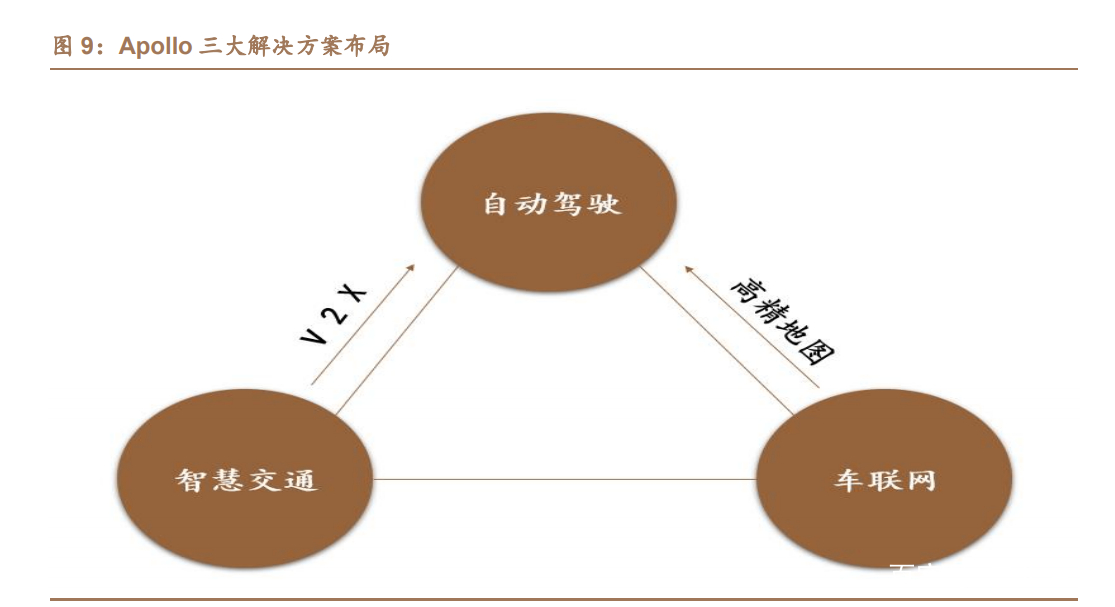 百度自动驾驶技术路线的发展方向,汽车自动驾驶研究报告