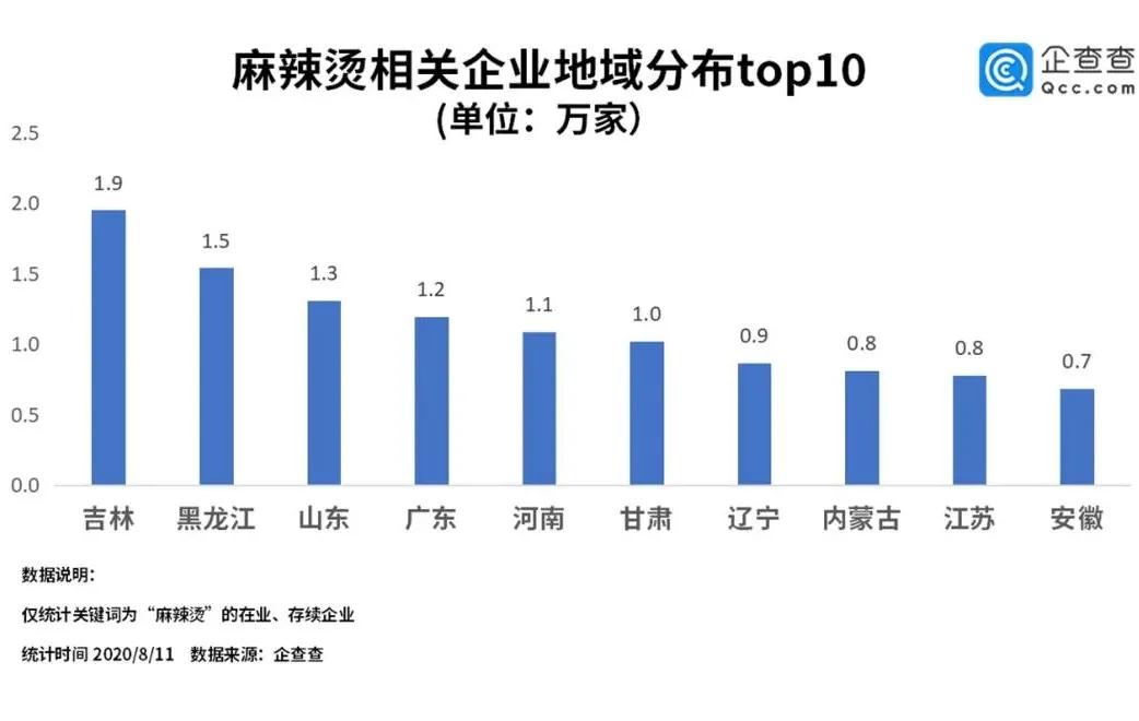 64家年销1.5亿元，品类销量双top1，“小蛮椒”成新晋麻辣烫之王