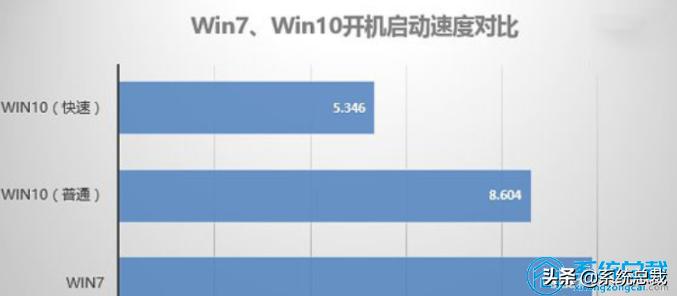 win7系统可以直接重装win10系统吗,系统重装是win7好还是win10好